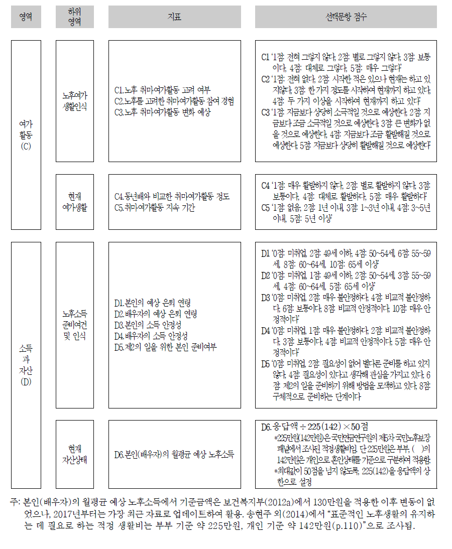 노후준비지표별 선택문항의 점수(계속)