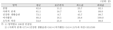 영역별 노후준비수준