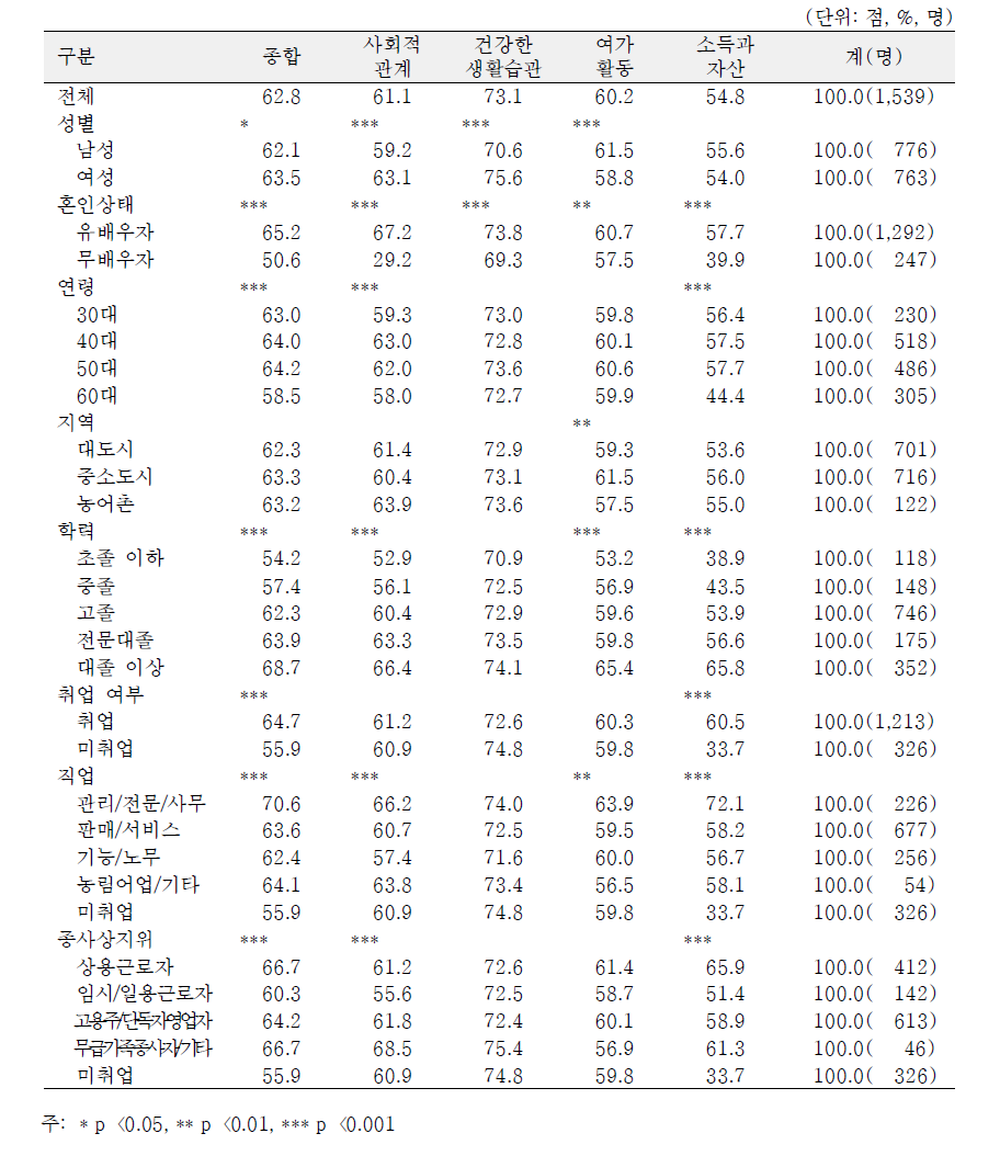 일반특성별 노후준비 정도