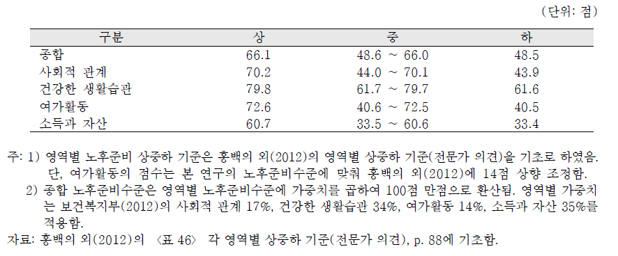 영역별 노후준비수준 상중하 기준