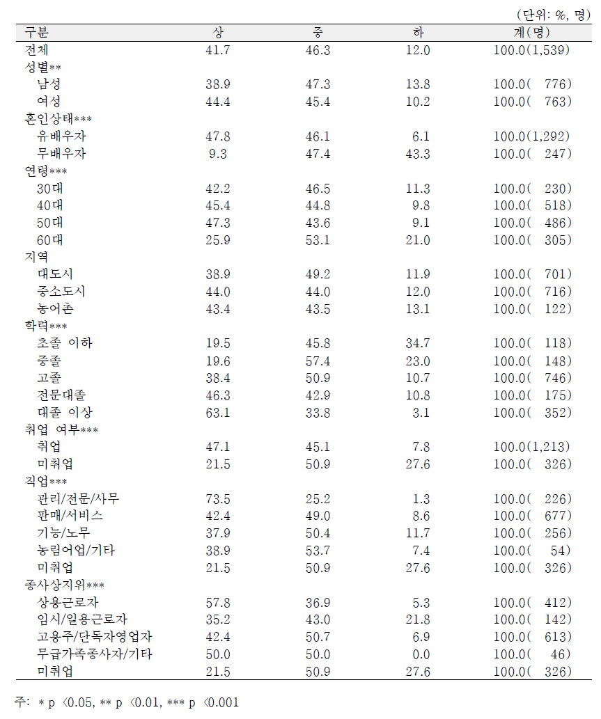 일반특성별 종합 노후준비수준의 상중하 분포