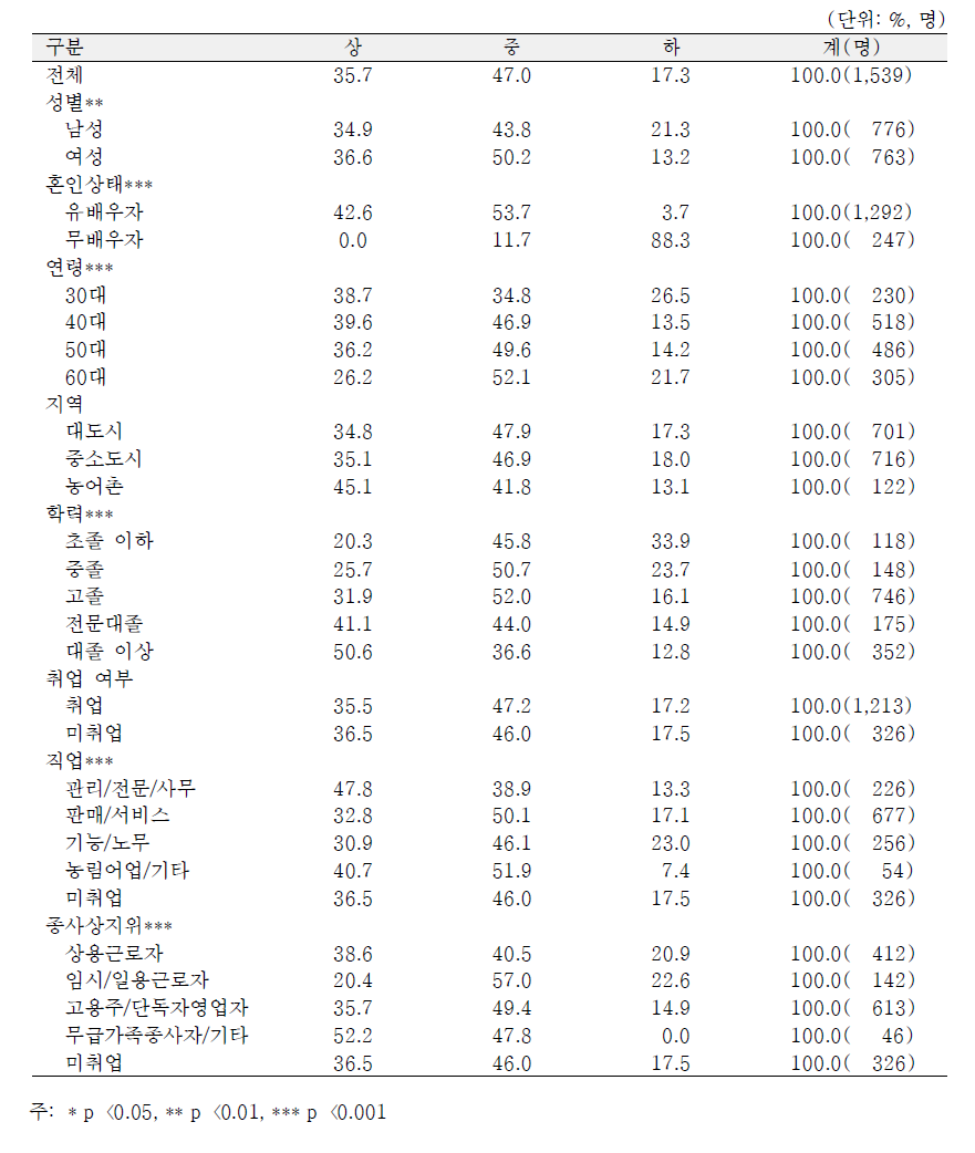 일반특성별 사회적 관계 영역의 노후준비수준 상중하 분포