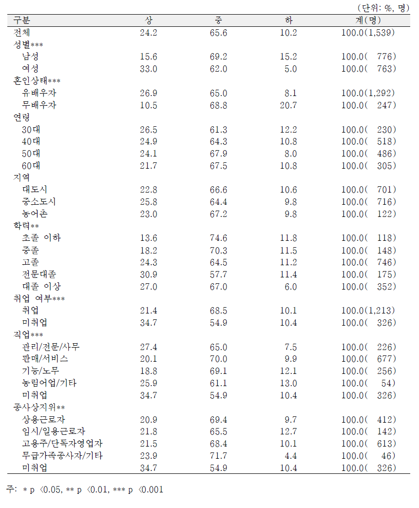 일반특성별 건강한 생활습관 영역의 노후준비수준 상중하 분포