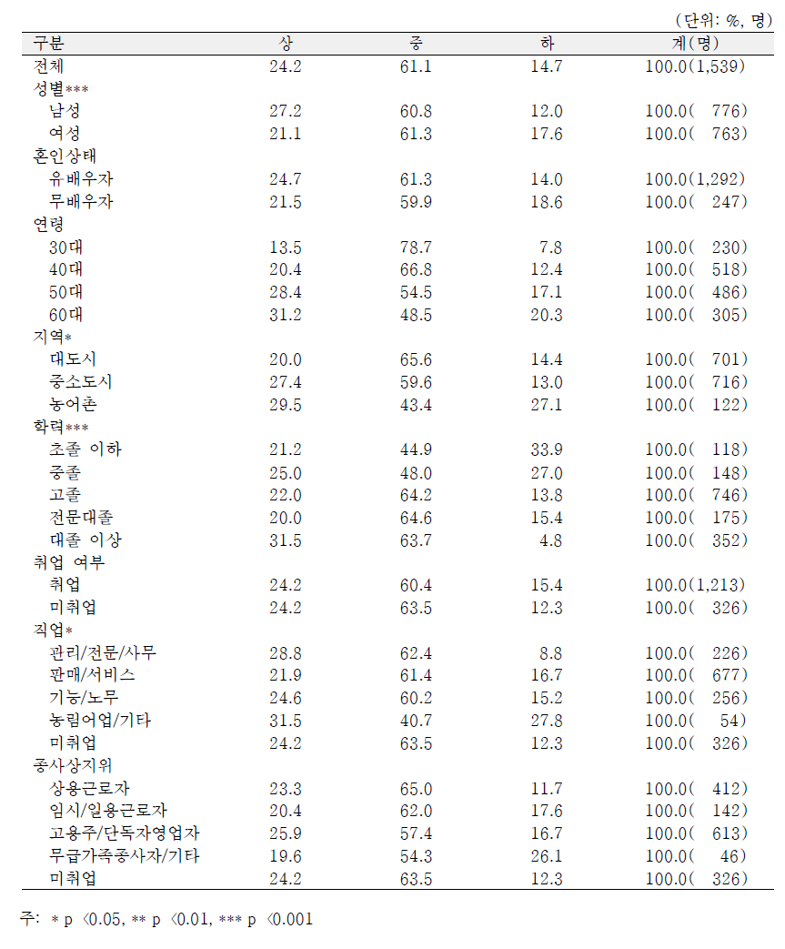 일반특성별 여가활동 영역의 노후준비수준 상중하 분포