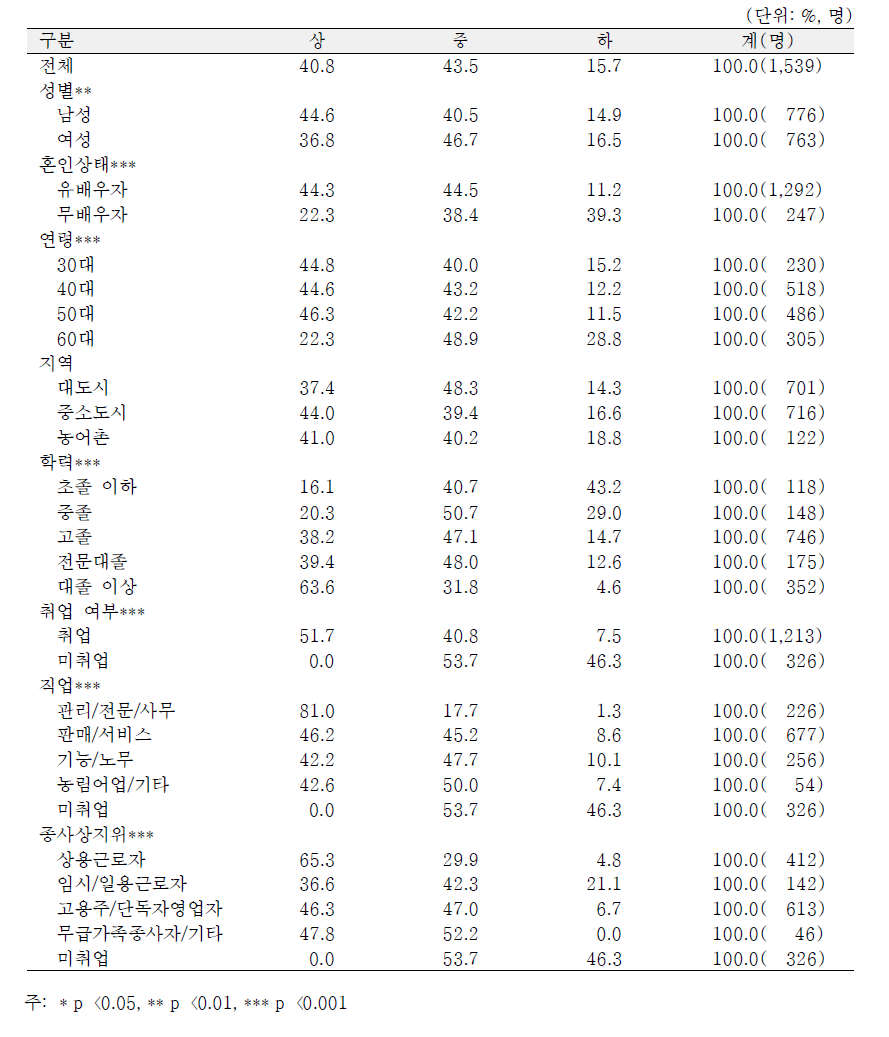 일반특성별 소득과 자산 영역의 노후준비수준 상중하 분포