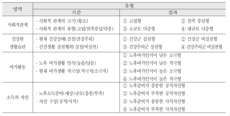 영역별 노후준비 유형