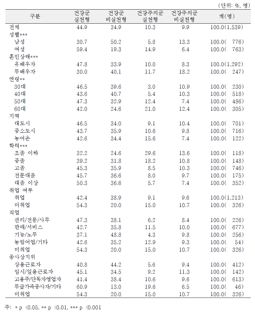 일반특성별 건강한 생활습관 영역의 노후준비수준 유형