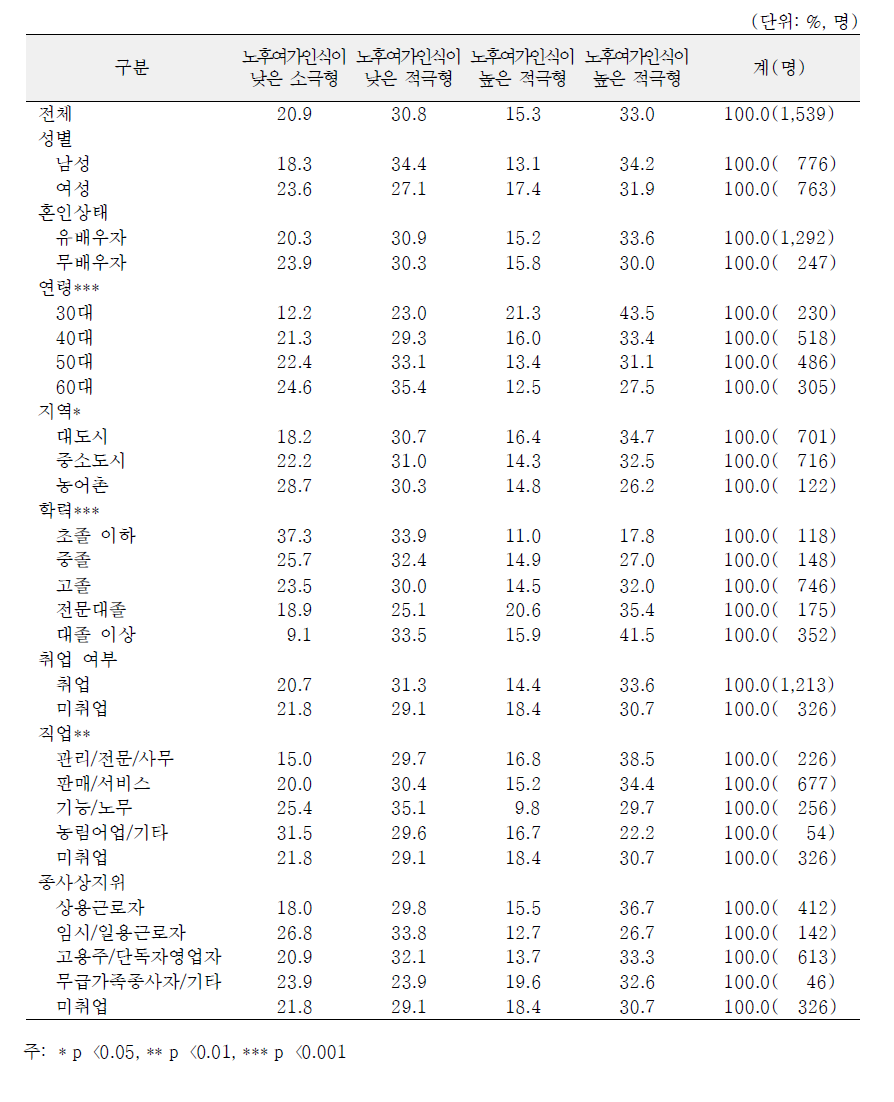 일반특성별 여가활동 영역의 노후준비수준 유형