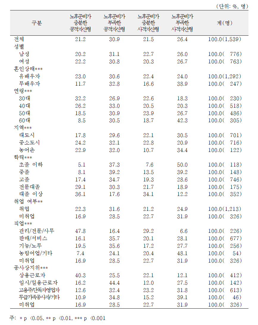 일반특성별 소득과 자산 영역의 노후준비수준 유형