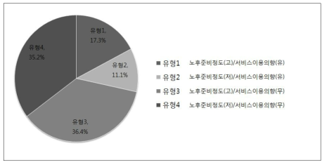 현재 노후준비정도 및 향후 서비스 의향에 대한 유형별 분포