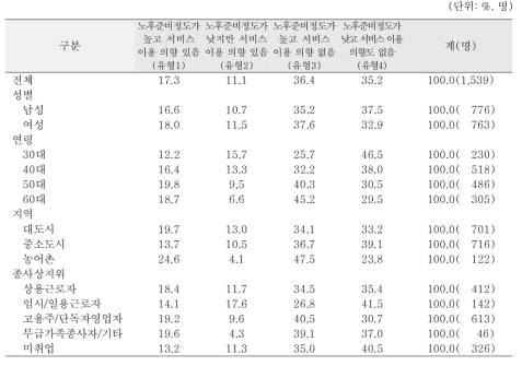 일반특성별 주관적 노후준비정도와 서비스 이용의향