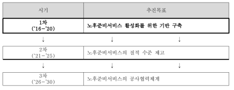 노후준비서비스의 장기발전방향