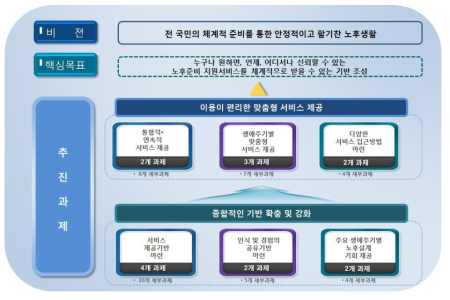 1차 기본계획의 추진과제 개요