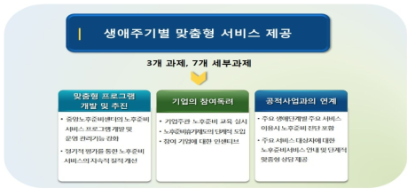 생애주기별 맞춤형서비스 제공을 위한 정책과제