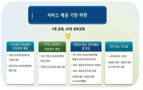 서비스 제공 기반 마련을 위한 정책과제