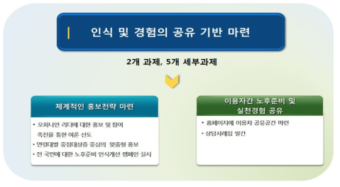 인식 및 경험의 공유 기반 마련을 위한 정책과제