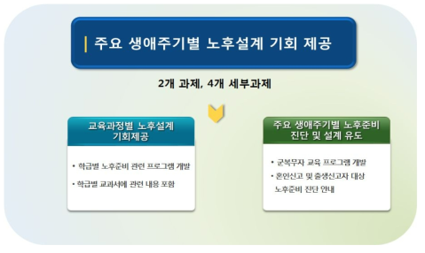 주요 생애주기별 노후준비 기회 제공을 위한 정책과제