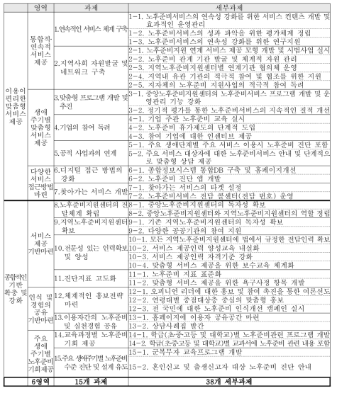 제1차 노후준비 지원을 위한 기본계획의 개요