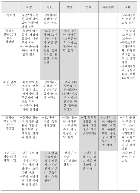 대상별 서비스 적용사례