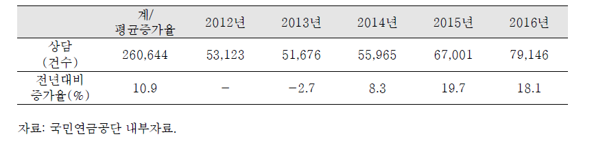 연도별 상담 건수 및 전년대비 증가율