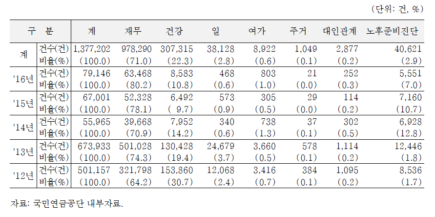 노후준비서비스 분야별 상담 건수 및 비율(연도별)