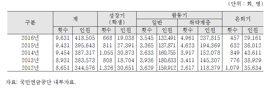 연도별 노후준비 교육 현황(횟수 및 인원)