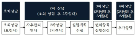 노후준비서비스 표준모델(안)