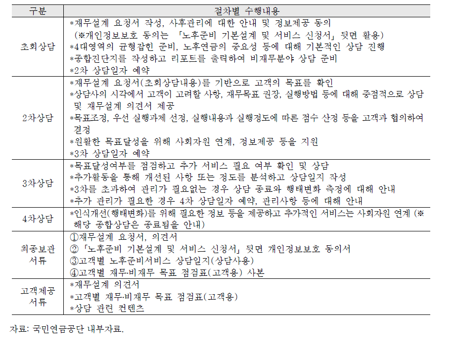 상담회차별 세부내용