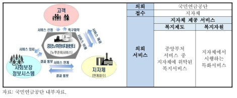 사회보장정보시스템을 통한 관계기관 연계 서비스 의뢰 체계도