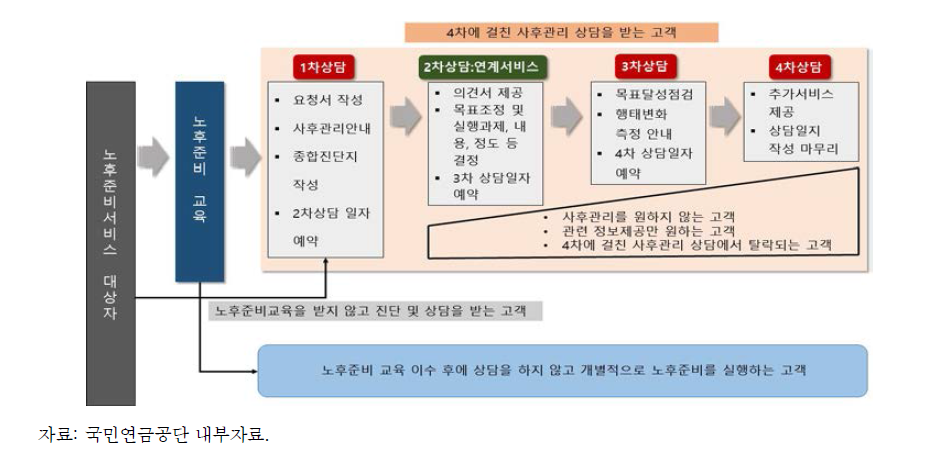 노후준비서비스 사후관리 계획에 따른 단계별 서비스 내용