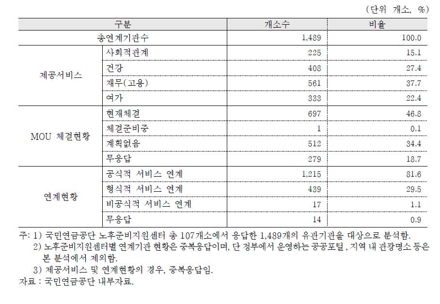 노후준비지원센터 관할지역별 인프라 분석