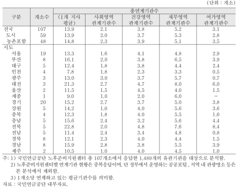 노후준비지원센터 평균 연계기관수