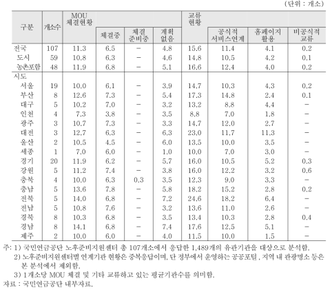 노후준비지원센터 평균 MOU 체결기관수 및 교류기관수