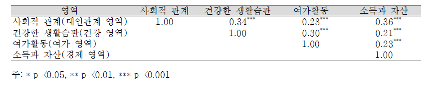 노후준비수준 영역별 상관계수