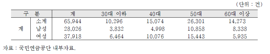 성별․연령별 노후준비 상담 건수(2016년 기준)