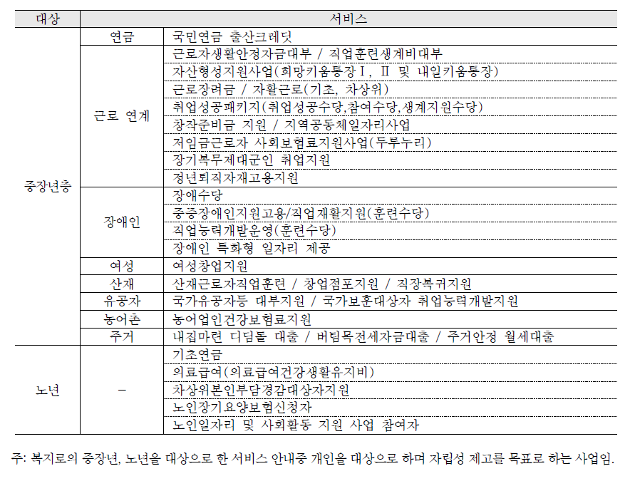 자립성 제고를 목표로 하는 공공서비스