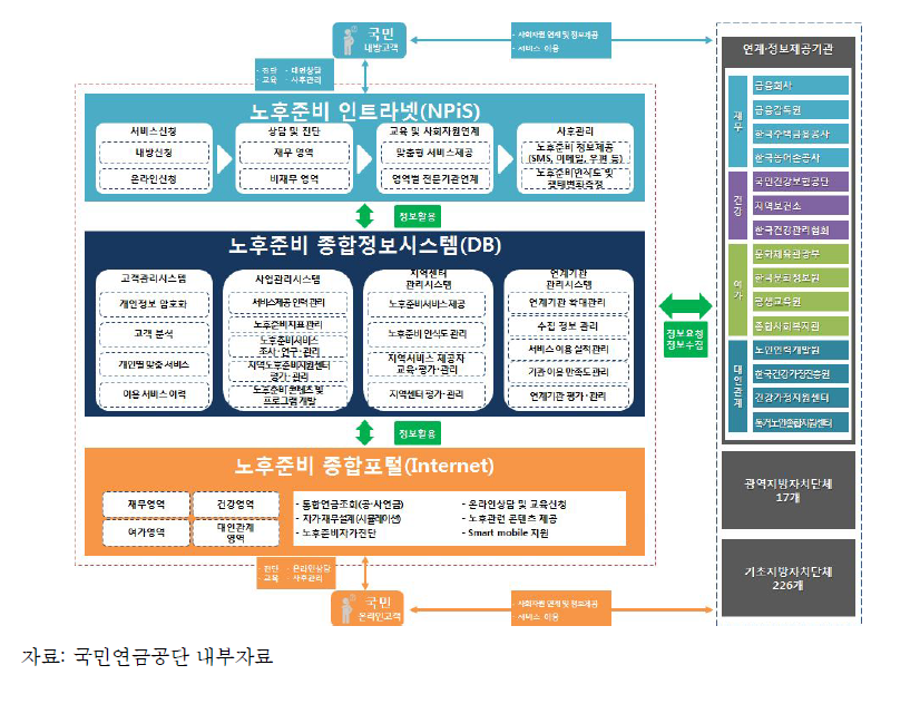 종합포털 구성(안)