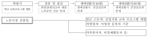 생애단계별 서비스 타겟