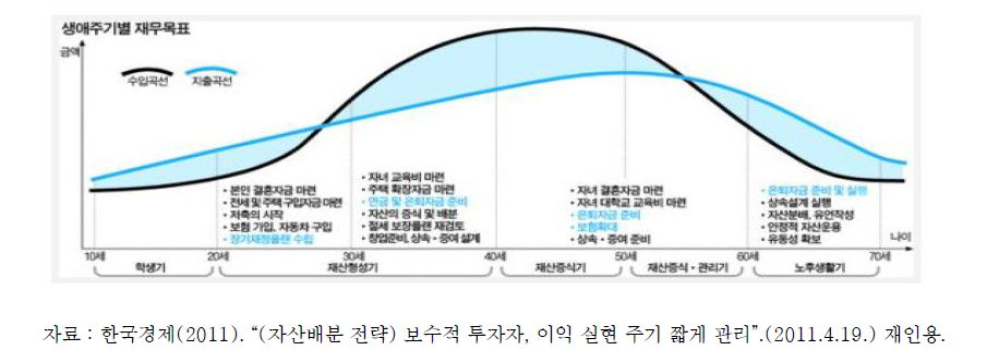 생애단계별 재무목표