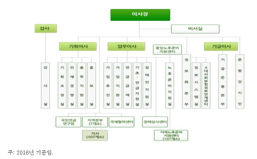 국민연금공단 본부 조직도