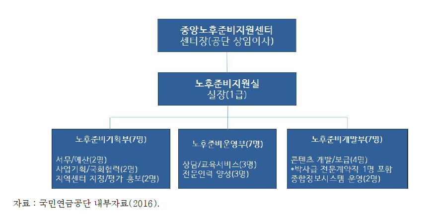 중앙노후준비지원센터 구성도