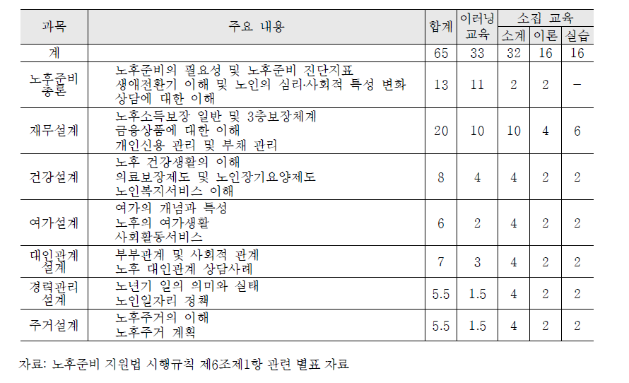 노후준비서비스 제공자 교육과목