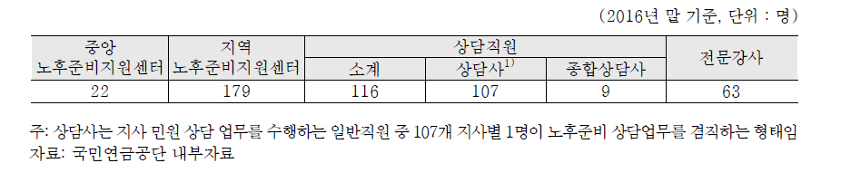 지역노후준비지원센터 상담직원 및 전문강사 현황