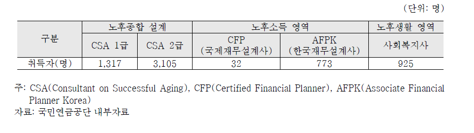 국민연금공단 직원의 노후준비 관련 자격증 보유 현황(2016년말 기준)