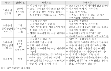 국민연금공단 노후준비 상담 및 전문강사 현황