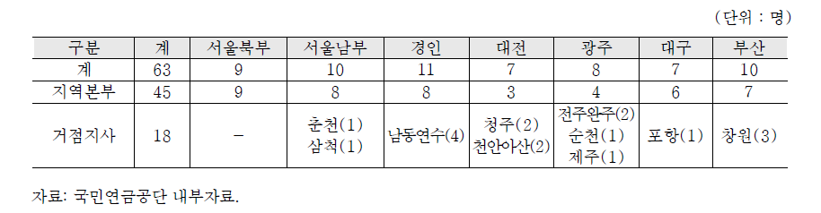 국민연금공단 노후준비 전문강사 배치 현황(2016년말 기준)