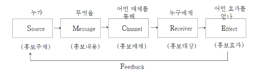 라스웰의 S-M-C-R-E 모형