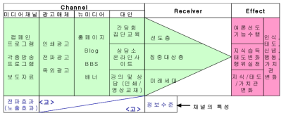 채널의 특성