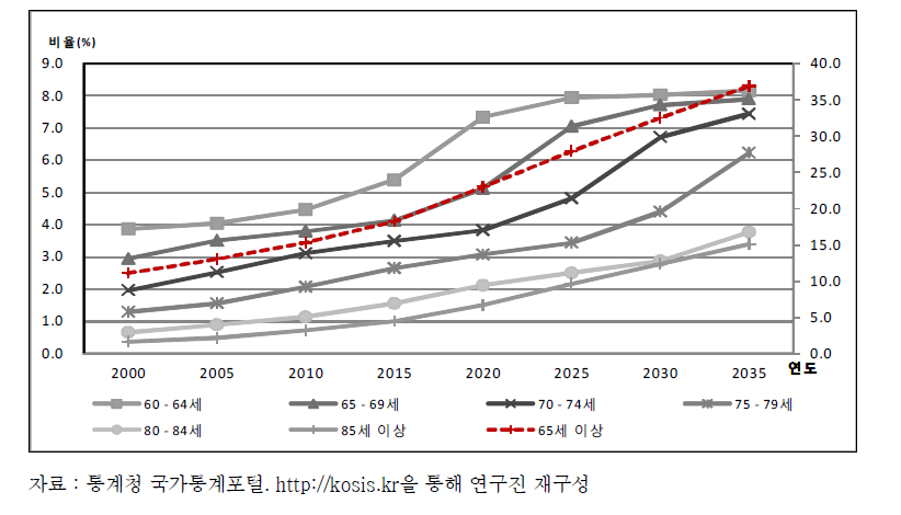 연령별 노인인구 구성비 전망