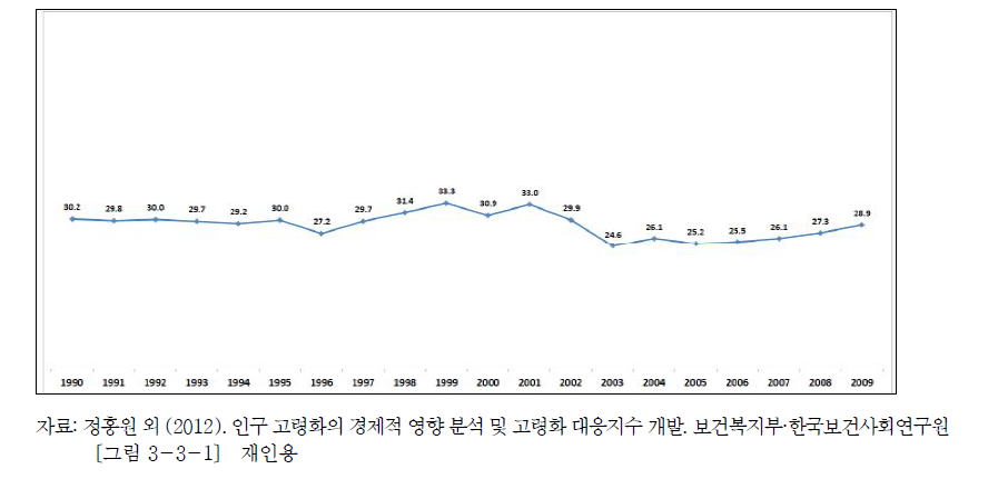 한국의 고령화 대응지수 연도별 추이